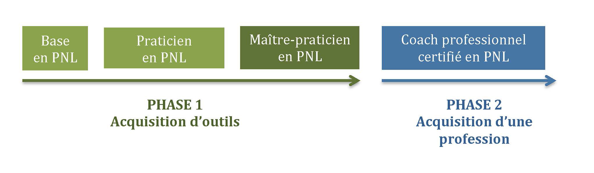 Figure 1: parcours du coach en PNL